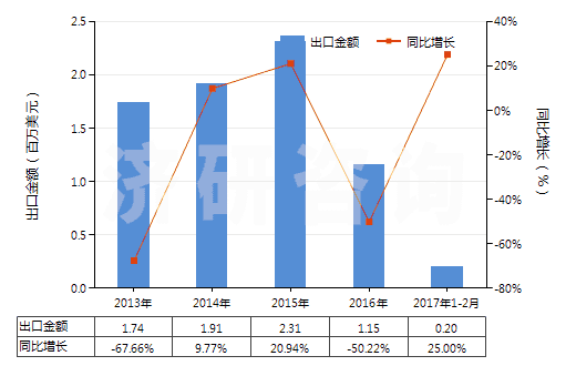 2013-2017年2月中國鎢酸鈉(HS28418020)出口總額及增速統(tǒng)計